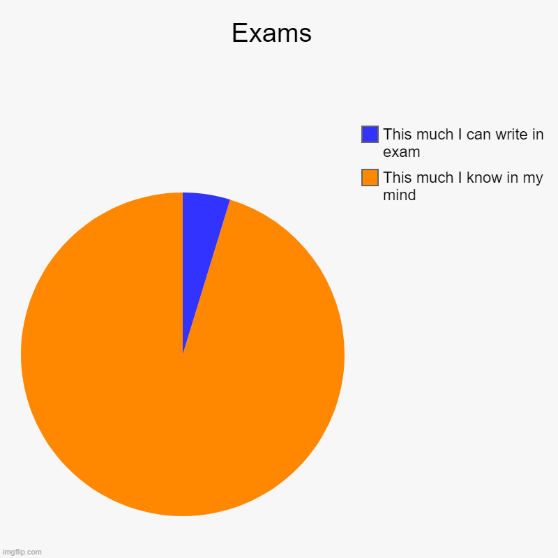 Exams  | This much I know in my mind, This much I can write in exam | image tagged in charts,pie charts | made w/ Imgflip chart maker