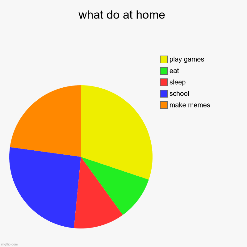 what do at home | make memes, school, sleep, eat, play games | image tagged in charts,pie charts | made w/ Imgflip chart maker