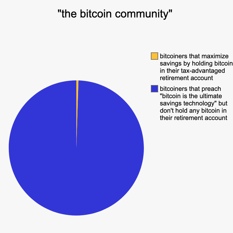 the latest CT straw poll is in | "the bitcoin community" | bitcoiners that preach "bitcoin is the ultimate savings technology" but don't hold any bitcoin in their retirement | image tagged in charts,pie charts,science,bitcoin | made w/ Imgflip chart maker