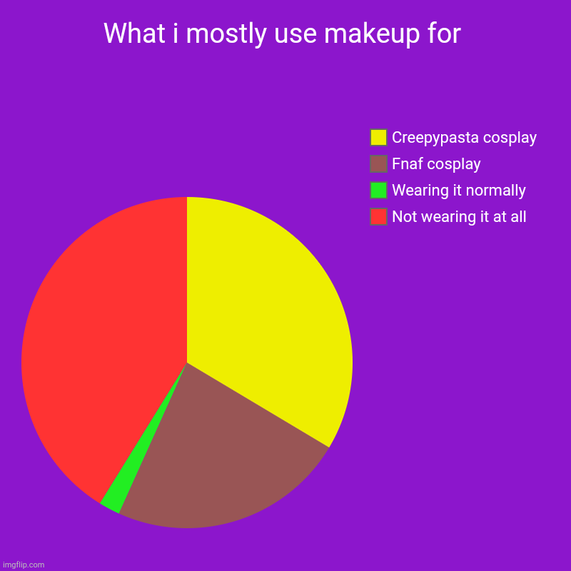 What i mostly use makeup for | Not wearing it at all, Wearing it normally, Fnaf cosplay, Creepypasta cosplay | image tagged in charts,pie charts | made w/ Imgflip chart maker