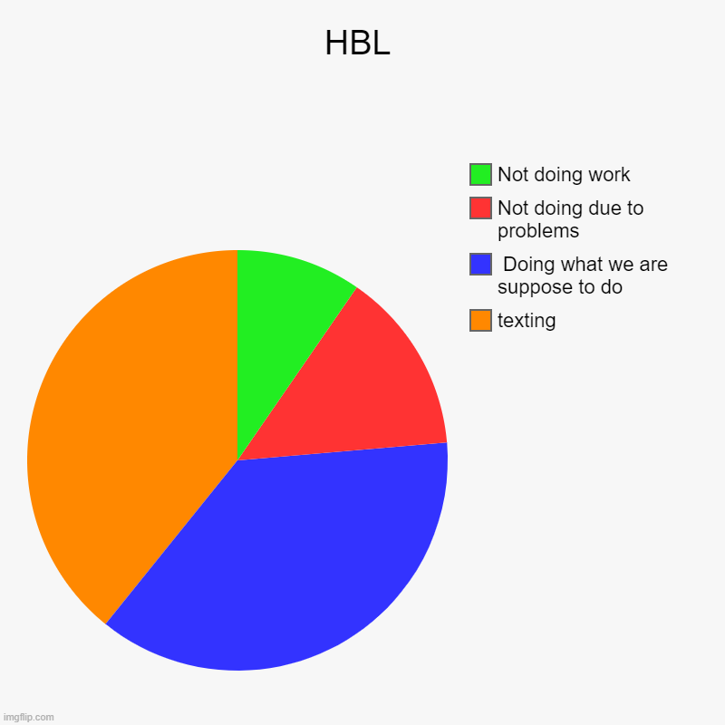 School at home during corona lockdown | HBL | texting,  Doing what we are suppose to do, Not doing due to problems, Not doing work | image tagged in charts,pie charts | made w/ Imgflip chart maker