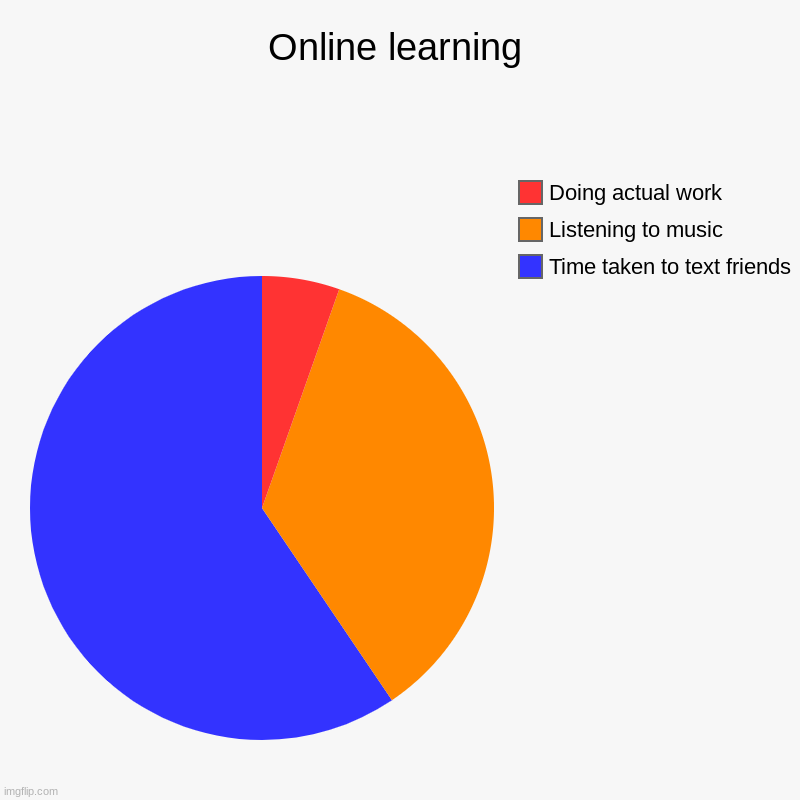 Online learning | Online learning | Time taken to text friends, Listening to music, Doing actual work | image tagged in charts,pie charts | made w/ Imgflip chart maker