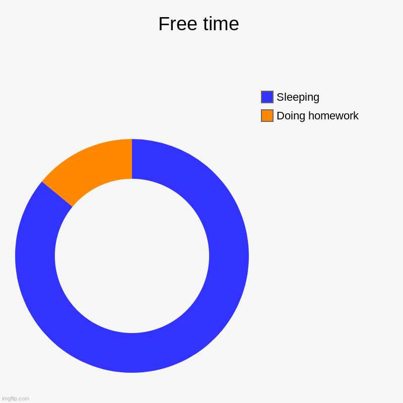 Free time | Free time | Doing homework, Sleeping | image tagged in charts,donut charts | made w/ Imgflip chart maker