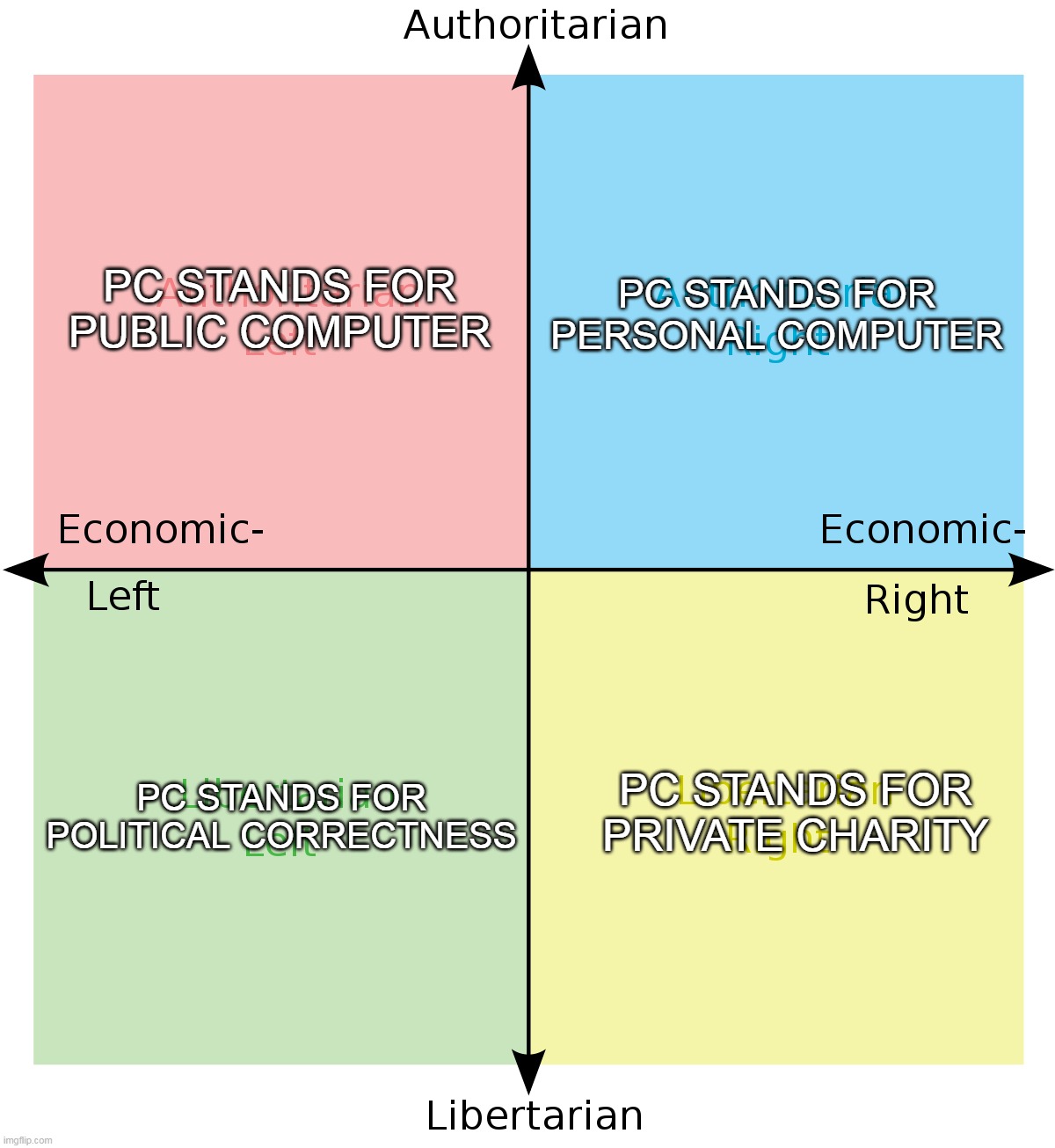 What Does PC Stand For? | PC STANDS FOR PERSONAL COMPUTER; PC STANDS FOR PUBLIC COMPUTER; PC STANDS FOR PRIVATE CHARITY; PC STANDS FOR POLITICAL CORRECTNESS | image tagged in memes,political compass,political correctness,politics,pc,funny | made w/ Imgflip meme maker