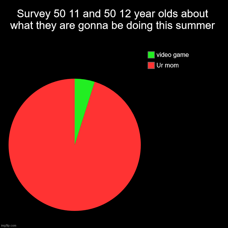 Da Boiz | Survey 50 11 and 50 12 year olds about what they are gonna be doing this summer | Ur mom, video game | image tagged in charts,pie charts | made w/ Imgflip chart maker