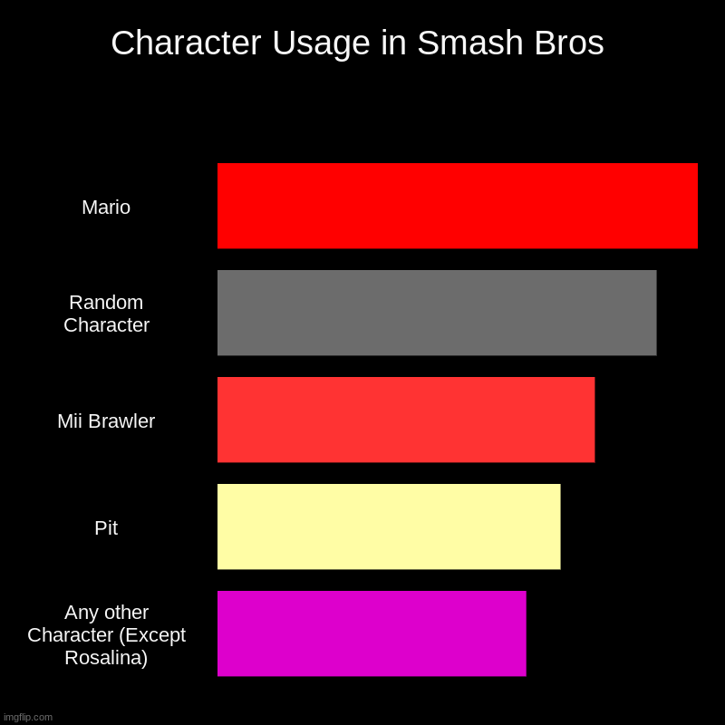 Character Usage in Smash Bros | Character Usage in Smash Bros | Mario, Random Character, Mii Brawler, Pit, Any other Character (Except Rosalina) | image tagged in charts,bar charts,super smash bros | made w/ Imgflip chart maker