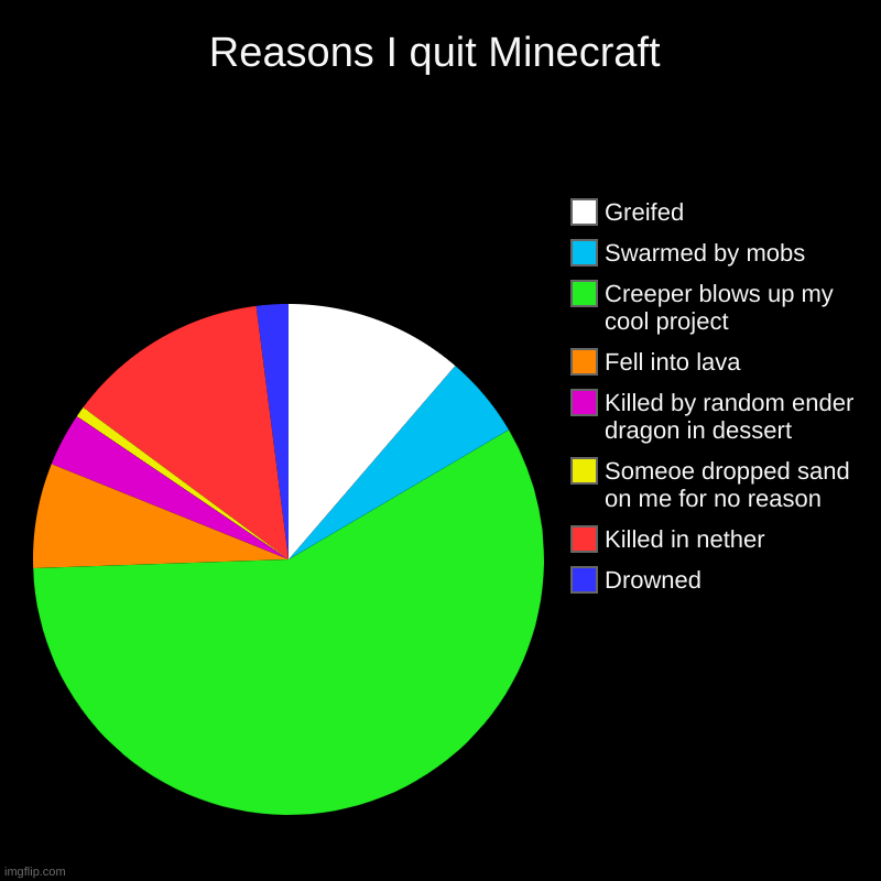 Reasons why I quit Minecraft | Reasons I quit Minecraft | Drowned, Killed in nether, Someoe dropped sand on me for no reason, Killed by random ender dragon in dessert, Fel | image tagged in charts,pie charts | made w/ Imgflip chart maker