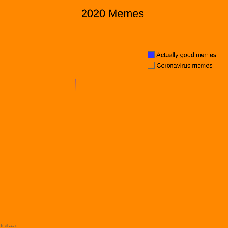 2020 Memes | 2020 Memes | Coronavirus memes, Actually good memes | image tagged in charts,pie charts,memes,2020,funny,coronavirus | made w/ Imgflip chart maker