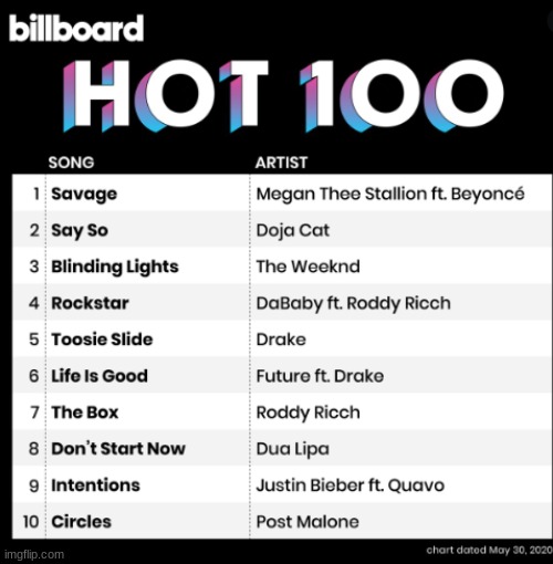 dræne Sinewi Gulerod Billboard Hot 100 Top Ten Week of May 24-31 2020, Follow me for more billboard  top ten updates - Imgflip