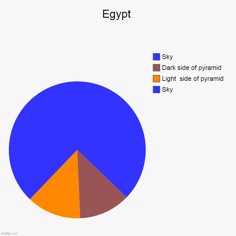 Egypt | Egypt | Sky, Light  side of pyramid, Dark side of pyramid, Sky | image tagged in charts,pie charts | made w/ Imgflip chart maker