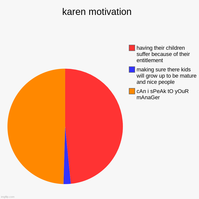 karen motivation  | cAn i sPeAk tO yOuR mAnaGer, making sure there kids will grow up to be mature and nice people, having their children suf | image tagged in charts,pie charts | made w/ Imgflip chart maker