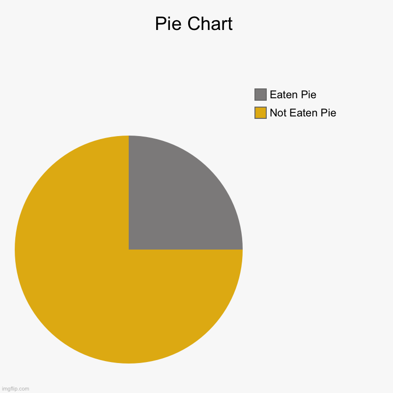 An Actual Pie Chart | Pie Chart | Not Eaten Pie, Eaten Pie | image tagged in charts,pie charts | made w/ Imgflip chart maker