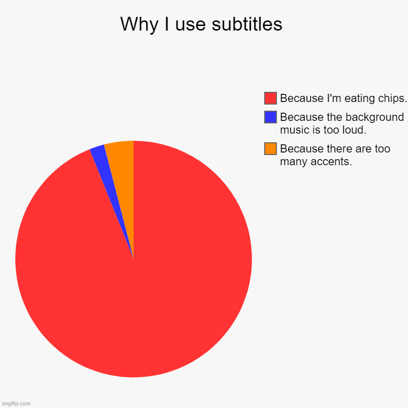 Why I Use Subtitles | Why I use subtitles | Because there are too many accents., Because the background music is too loud., Because I'm eating chips. | image tagged in charts,pie charts,subtitles,chips,lol so funny | made w/ Imgflip chart maker