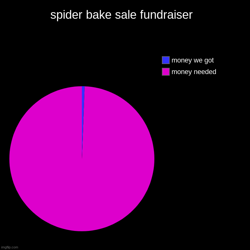 spider bake sale profits | spider bake sale fundraiser  | money needed, money we got | image tagged in charts,pie charts | made w/ Imgflip chart maker