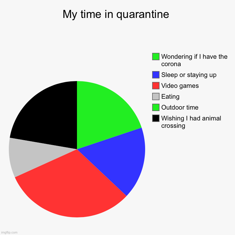 My time in quarantine | My time in quarantine | Wishing I had animal crossing, Outdoor time, Eating, Video games, Sleep or staying up, Wondering if I have the coron | image tagged in charts,pie charts | made w/ Imgflip chart maker