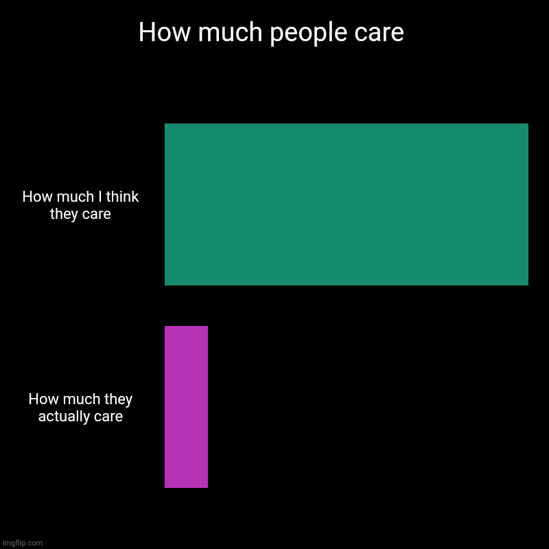 How much people care | How much I think they care, How much they actually care | image tagged in charts,bar charts | made w/ Imgflip chart maker