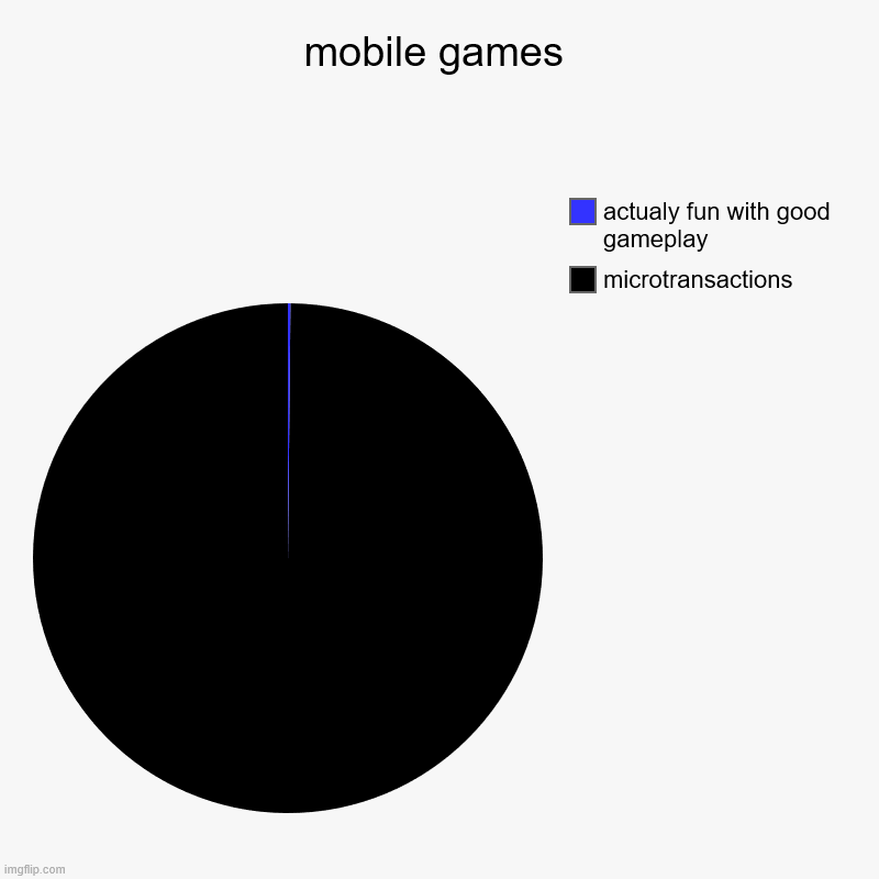 mobile games | microtransactions, actualy fun with good gameplay | image tagged in charts,pie charts | made w/ Imgflip chart maker