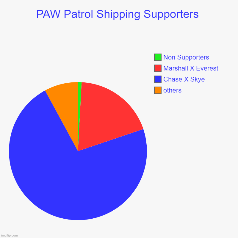 PAW Patrol Ship | PAW Patrol Shipping Supporters | others, Chase X Skye, Marshall X Everest , Non Supporters | image tagged in charts,pie charts,chasexskye,pawpatrol | made w/ Imgflip chart maker