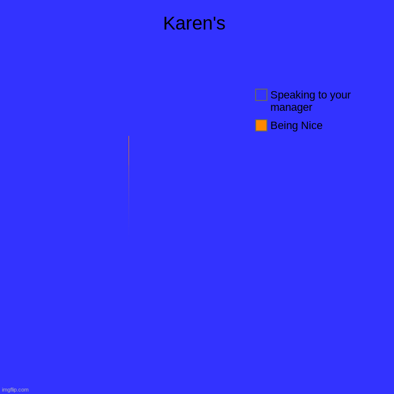 Karen's do be getting triggered tho | Karen's | Being Nice, Speaking to your manager | image tagged in charts,pie charts | made w/ Imgflip chart maker