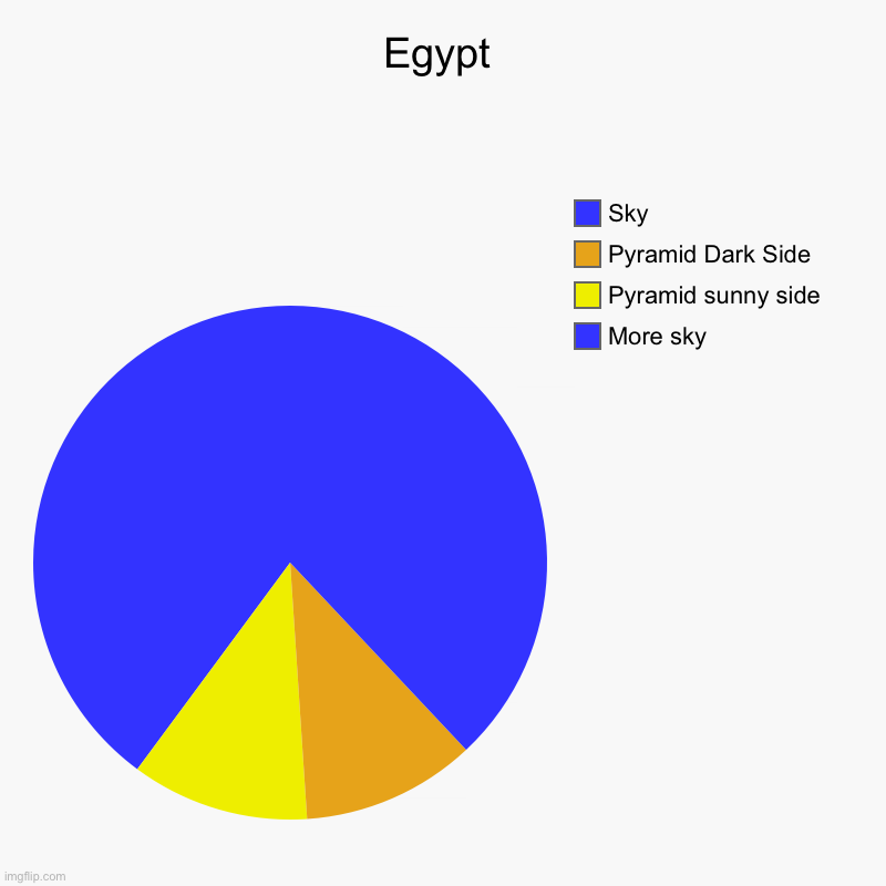 Egypt | Egypt | More sky, Pyramid sunny side, Pyramid Dark Side, Sky | image tagged in charts,pie charts,pyramid,sandy cheeks | made w/ Imgflip chart maker