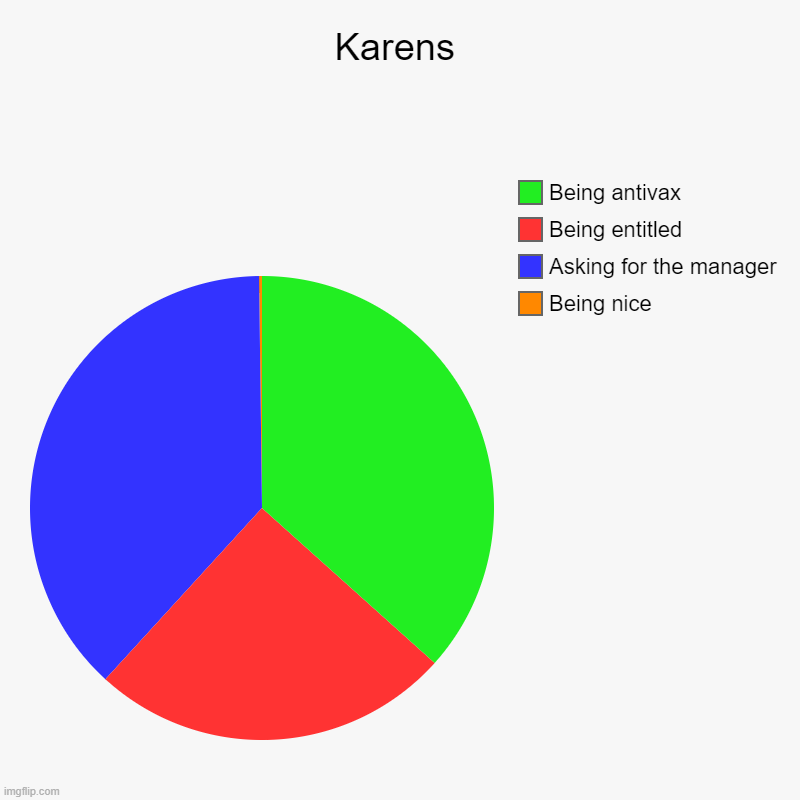 Karens | Karens | Being nice, Asking for the manager, Being entitled, Being antivax | image tagged in charts,pie charts | made w/ Imgflip chart maker