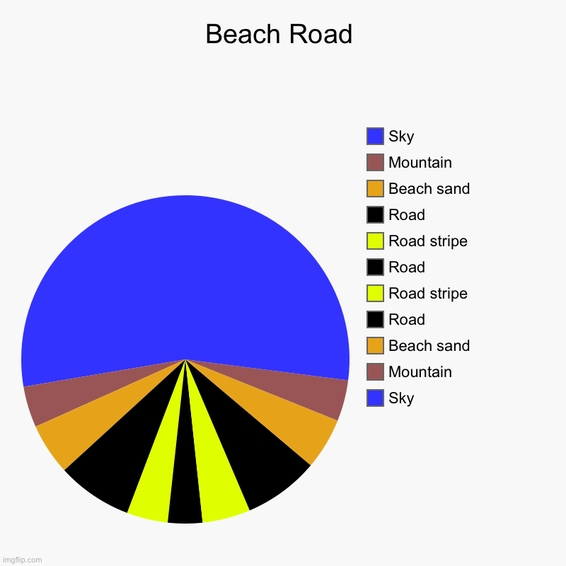 Beach Road | Sky, Mountain, Beach sand, Road, Road stripe, Road, Road stripe, Road, Beach sand, Mountain, Sky | image tagged in charts,pie charts,beach,sandy cheeks,mountain,skyrim | made w/ Imgflip chart maker