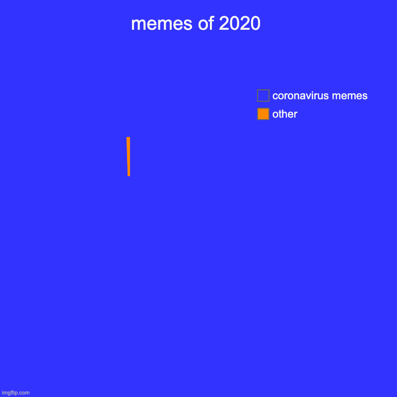 memes of 2020 | other, coronavirus memes | image tagged in charts | made w/ Imgflip chart maker