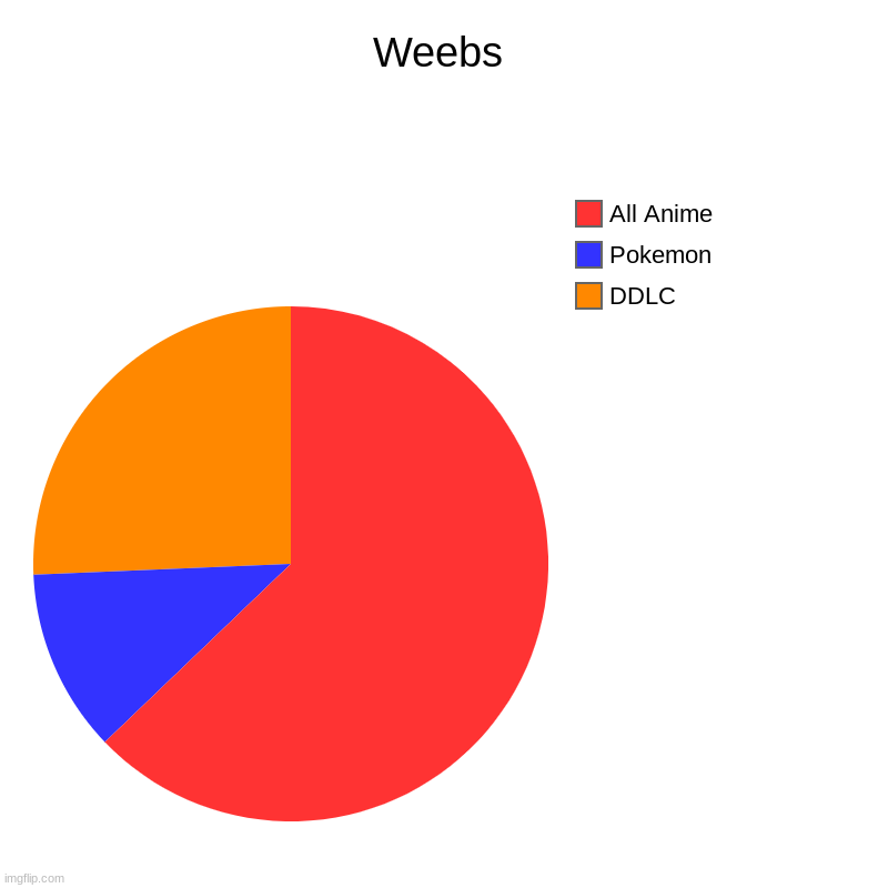 Weebs | DDLC, Pokemon, All Anime | image tagged in charts,pie charts | made w/ Imgflip chart maker