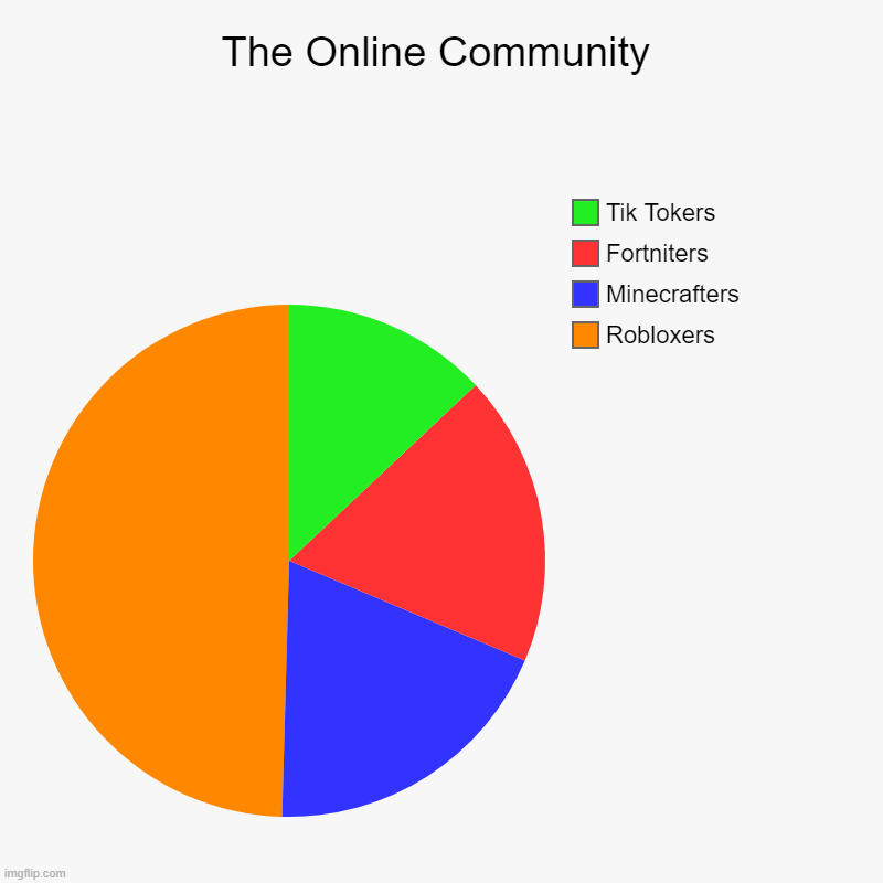 List Of Power | The Online Community | Robloxers, Minecrafters, Fortniters, Tik Tokers | image tagged in charts,pie charts | made w/ Imgflip chart maker