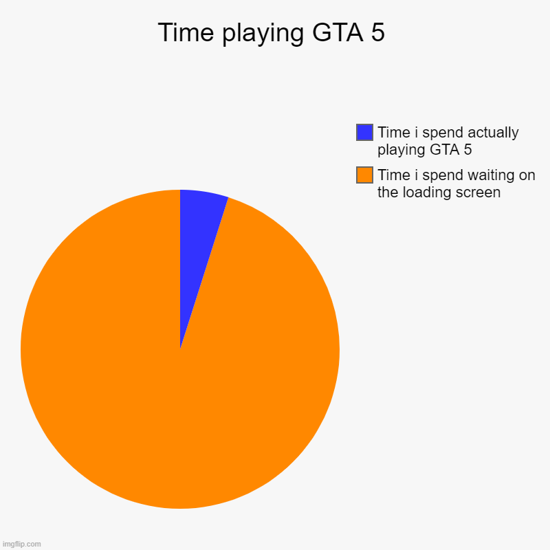 Time playing GTA 5 | Time i spend waiting on the loading screen, Time i spend actually playing GTA 5 | image tagged in charts,pie charts,fun,funny,meme,funny meme | made w/ Imgflip chart maker