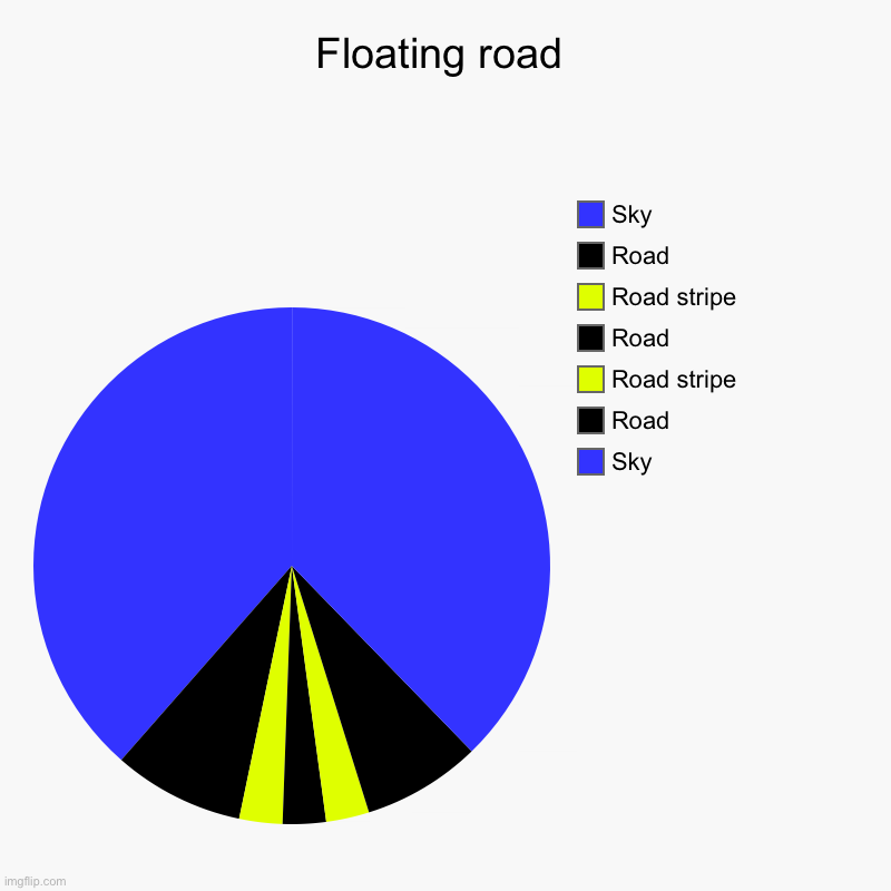 Floating road | Sky, Road, Road stripe, Road, Road stripe, Road, Sky | image tagged in charts,pie charts | made w/ Imgflip chart maker