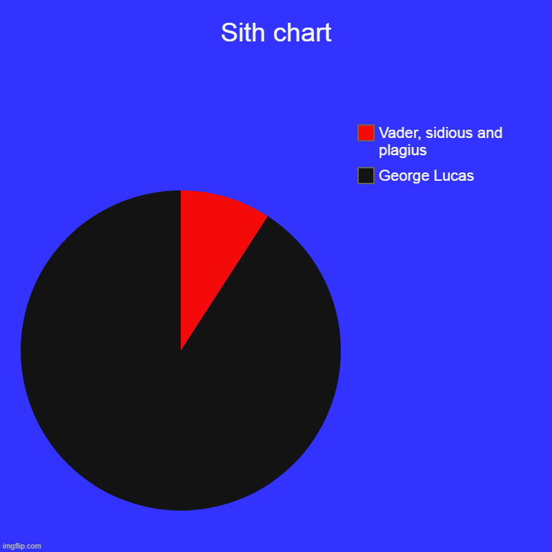 Sith chart | George Lucas, Vader, sidious and plagius | image tagged in charts,pie charts | made w/ Imgflip chart maker