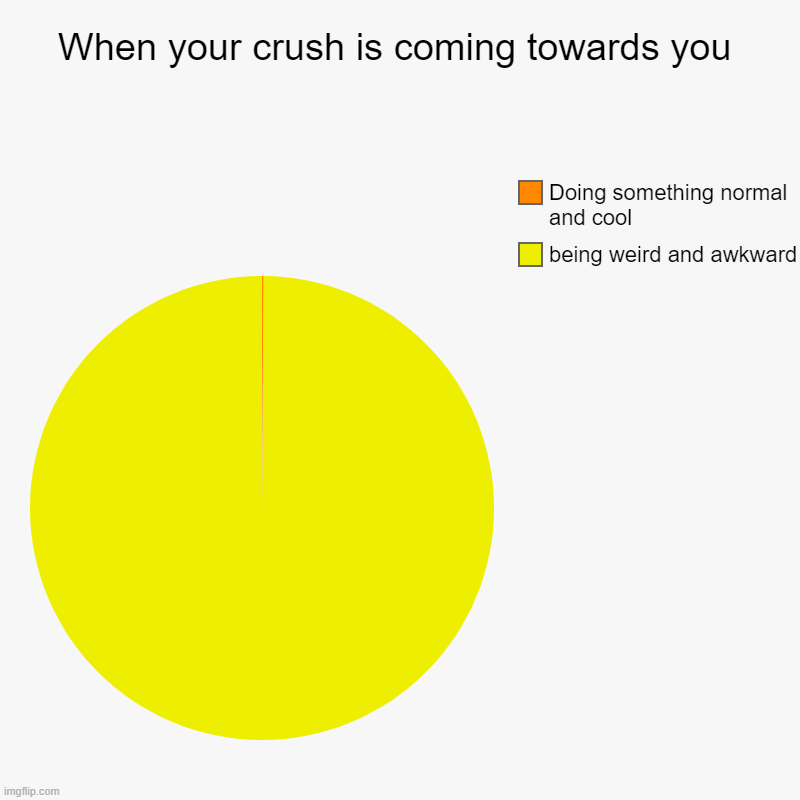 when your crush is coming towards you | When your crush is coming towards you | being weird and awkward, Doing something normal and cool | image tagged in charts,pie charts | made w/ Imgflip chart maker
