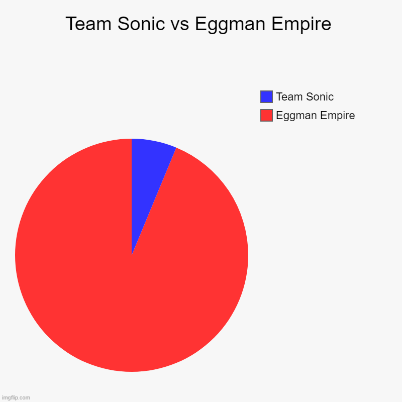 Team Sonic vs Eggman Empire | Eggman Empire, Team Sonic | image tagged in charts,pie charts,sonic forces | made w/ Imgflip chart maker