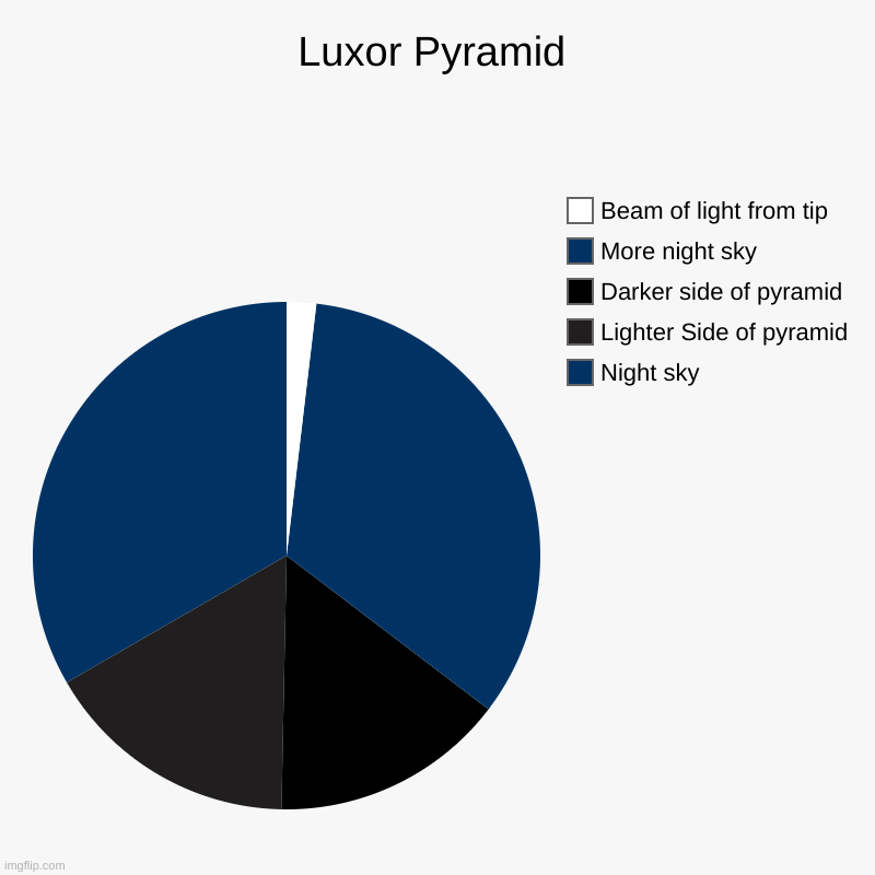 Here's an uncommon one, could also be the first one of these | Luxor Pyramid | Night sky, Lighter Side of pyramid, Darker side of pyramid, More night sky, Beam of light from tip | image tagged in charts,pie charts,pyramid,las vegas,hotel,egypt | made w/ Imgflip chart maker