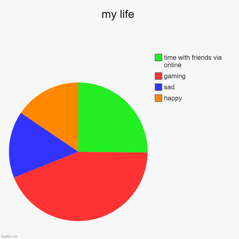 my life | happy, sad, gaming, time with friends via online | image tagged in charts,pie charts | made w/ Imgflip chart maker