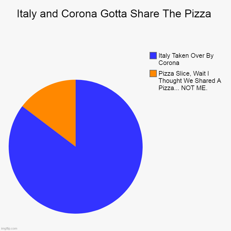 Italy and Corona Gotta Share The Pizza | Pizza Slice, Wait I Thought We Shared A Pizza... NOT ME., Italy Taken Over By Corona | image tagged in charts,pie charts | made w/ Imgflip chart maker