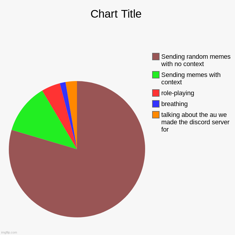 Image tagged in charts,pie charts - Imgflip