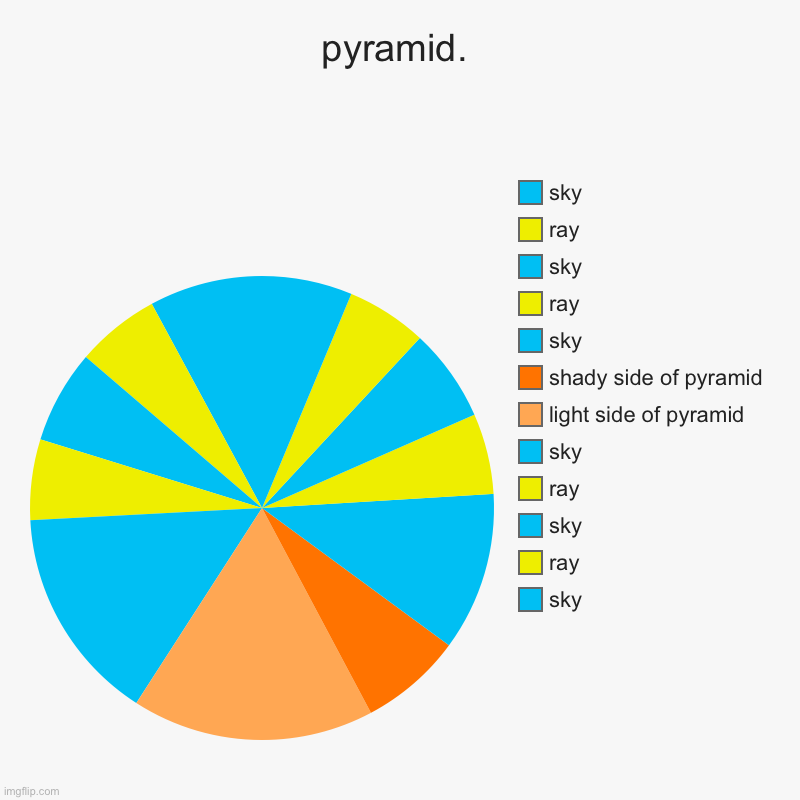 yessir | pyramid. | sky, ray, sky, ray, sky, light side of pyramid , shady side of pyramid , sky, ray, sky, ray, sky | image tagged in charts,pie charts | made w/ Imgflip chart maker