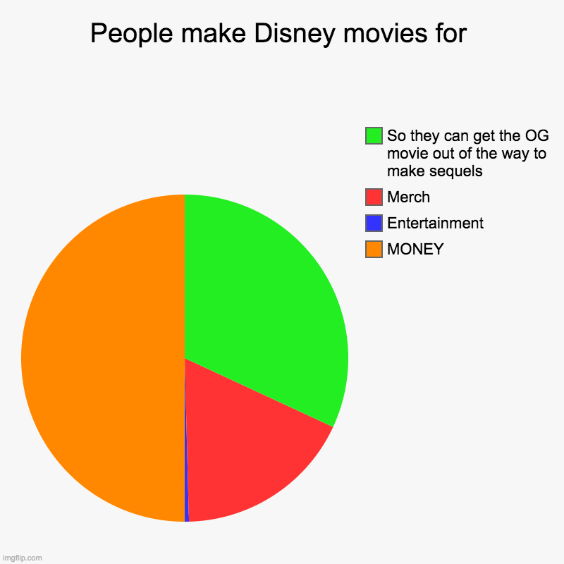 sorry to burst your bubble but... | People make Disney movies for | MONEY, Entertainment, Merch, So they can get the OG movie out of the way to make sequels | image tagged in charts,pie charts | made w/ Imgflip chart maker