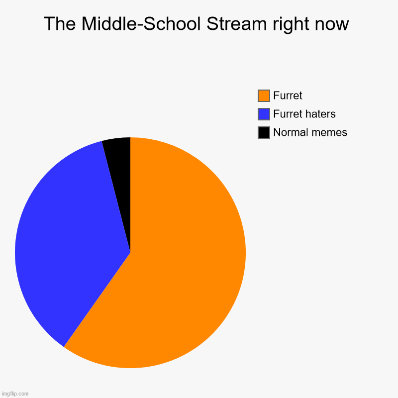 The Middle-School Stream right now | Normal memes, Furret haters, Furret | image tagged in charts,pie charts | made w/ Imgflip chart maker