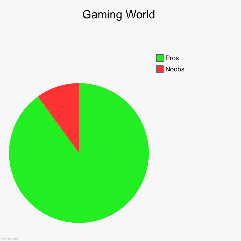 Gaming World | Noobs, Pros | image tagged in charts,pie charts | made w/ Imgflip chart maker