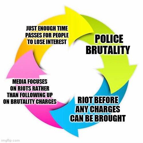 Stop providing the distraction that let's them get away with it | JUST ENOUGH TIME PASSES FOR PEOPLE TO LOSE INTEREST; POLICE BRUTALITY; MEDIA FOCUSES ON RIOTS RATHER THAN FOLLOWING UP ON BRUTALITY CHARGES; RIOT BEFORE ANY CHARGES CAN BE BROUGHT | image tagged in cycle,memes | made w/ Imgflip meme maker