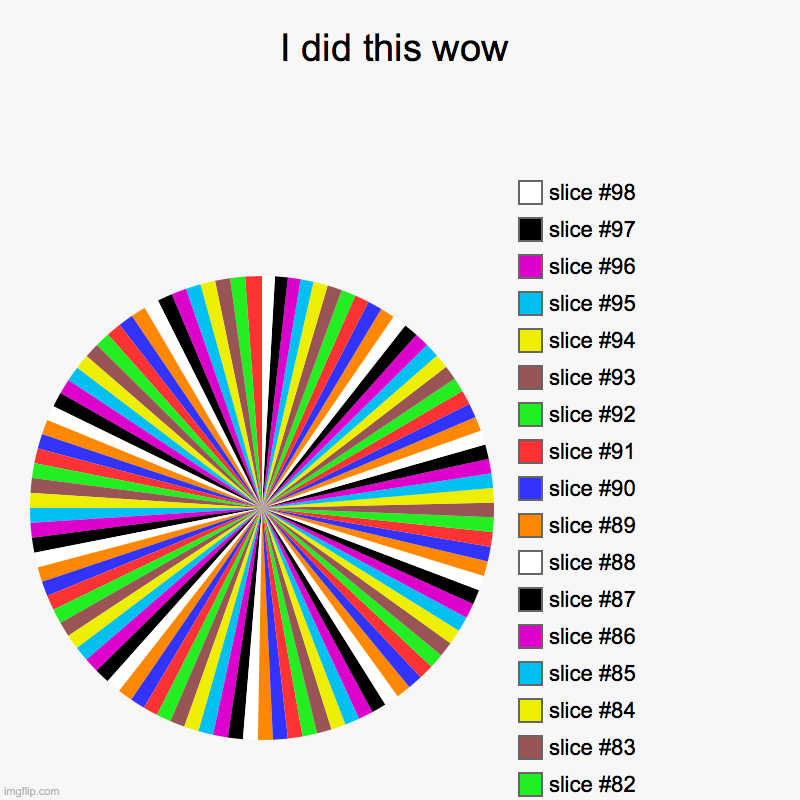 I did this wow | | image tagged in charts,pie charts | made w/ Imgflip chart maker