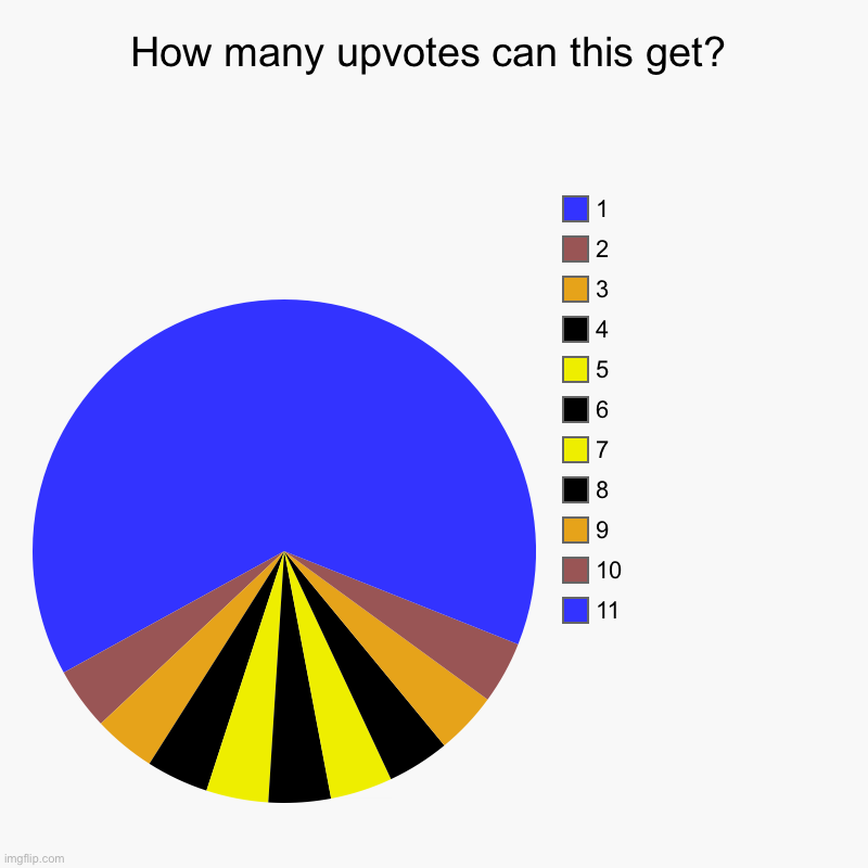 How many upvotes can this get? | 11, 10, 9, 8, 7, 6, 5, 4, 3, 2, 1 | image tagged in charts,pie charts,upvotes | made w/ Imgflip chart maker