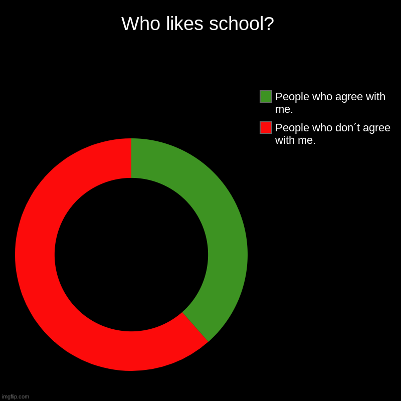 Do you agree!? | Who likes school? | People who don´t agree with me., People who agree with me. | image tagged in charts,donut charts | made w/ Imgflip chart maker
