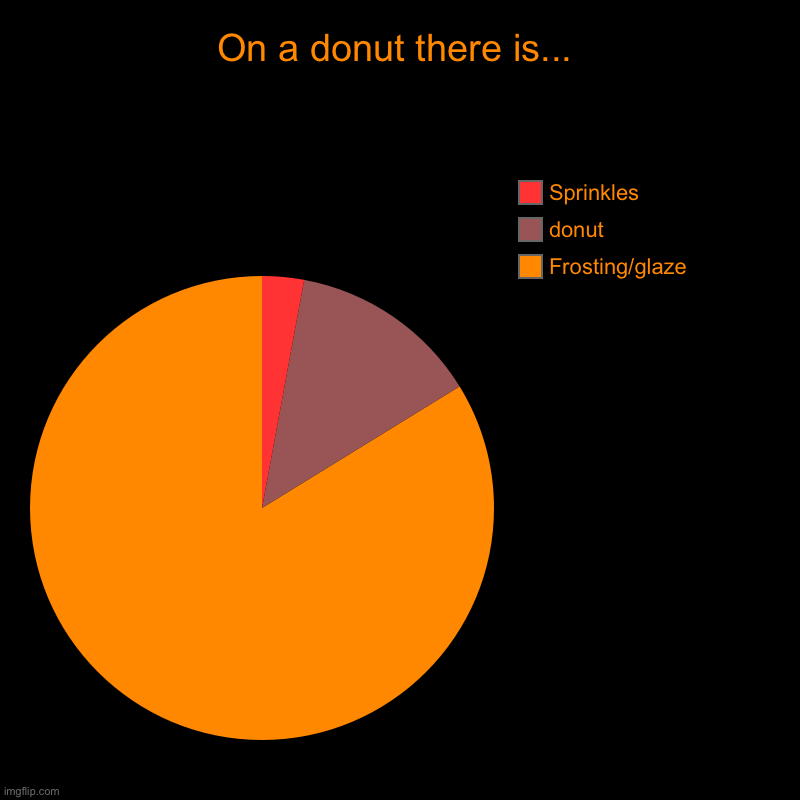 In a donut there is | On a donut there is... | Frosting/glaze, donut , Sprinkles | image tagged in charts,pie charts | made w/ Imgflip chart maker