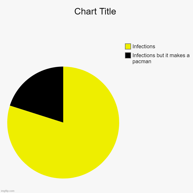Infections but it makes a pacman, Infections | image tagged in charts,pie charts | made w/ Imgflip chart maker