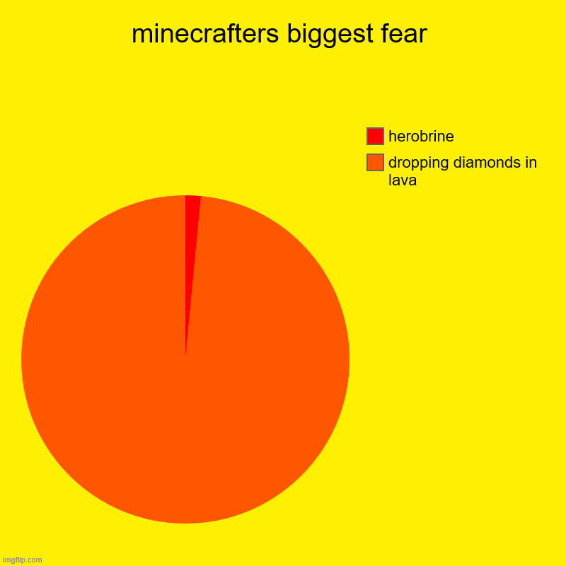 minecrafters biggest fear | dropping diamonds in lava, herobrine | image tagged in memes,pie charts | made w/ Imgflip chart maker