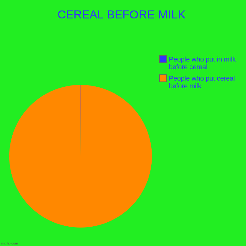 CEREAL BEFORE MILK | People who put cereal before milk, People who put in milk before cereal | image tagged in charts,pie charts | made w/ Imgflip chart maker